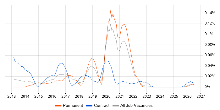 Scala Software Engineer job vacancy trend in the North of England