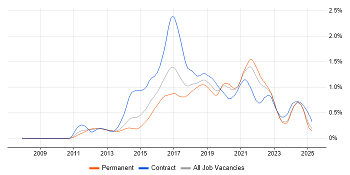 Job vacancy trend for Scala in the North of England Job vacancy trend for Scala in the North of England