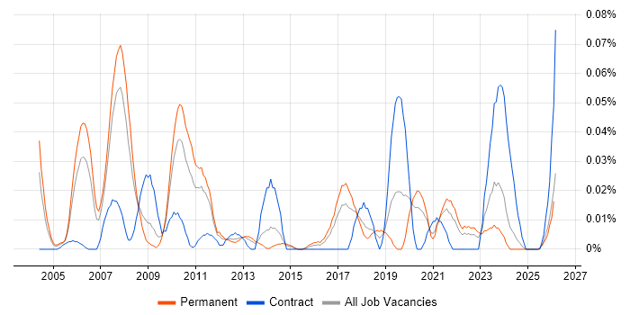 Scalability Testing job vacancy trend in the North of England