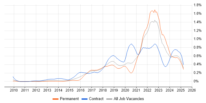 Job vacancy trend for Scaled Agile Framework in the North of England Job vacancy trend for Scaled Agile Framework in the North of England