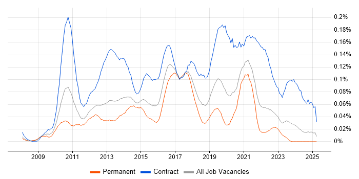Job vacancy trend for SCCM Engineer in the North of England Job vacancy trend for SCCM Engineer in the North of England