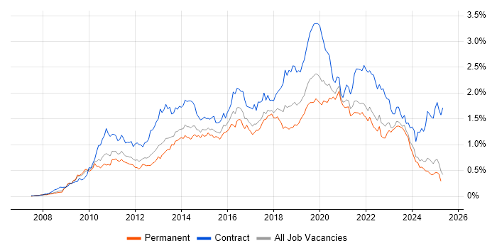 Job vacancy trend for SCCM in the North of England Job vacancy trend for SCCM in the North of England