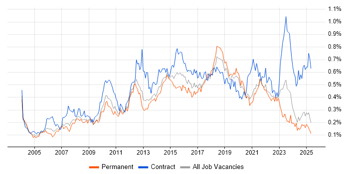 Job vacancy trend for Scenario Testing in the North of England Job vacancy trend for Scenario Testing in the North of England