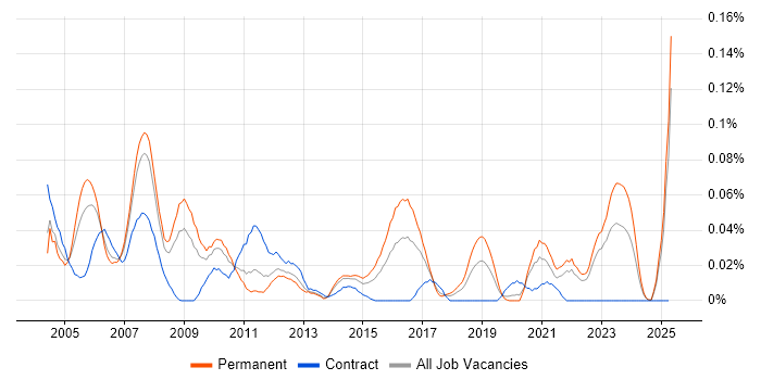 Job vacancy trend for Schematic Capture in the North of England Job vacancy trend for Schematic Capture in the North of England