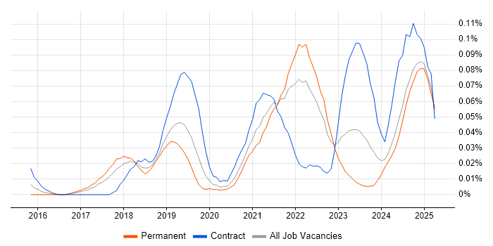 Job vacancy trend for scikit-learn in the North of England Job vacancy trend for scikit-learn in the North of England