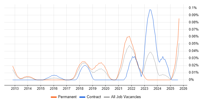 Job vacancy trend for SciPy in the North of England Job vacancy trend for SciPy in the North of England