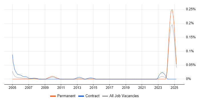 Job vacancy trend for SCM Engineer in the North of England Job vacancy trend for SCM Engineer in the North of England