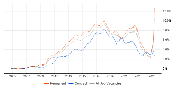 Job vacancy trend for Scrum in the North of England Job vacancy trend for Scrum in the North of England