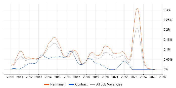 Job vacancy trend for SCVMM in the North of England Job vacancy trend for SCVMM in the North of England