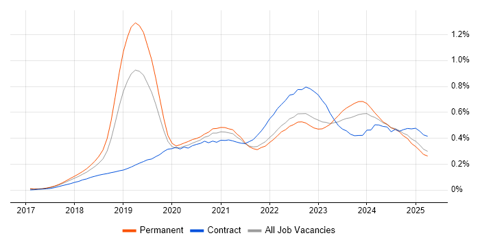 Job vacancy trend for SD-WAN in the North of England Job vacancy trend for SD-WAN in the North of England