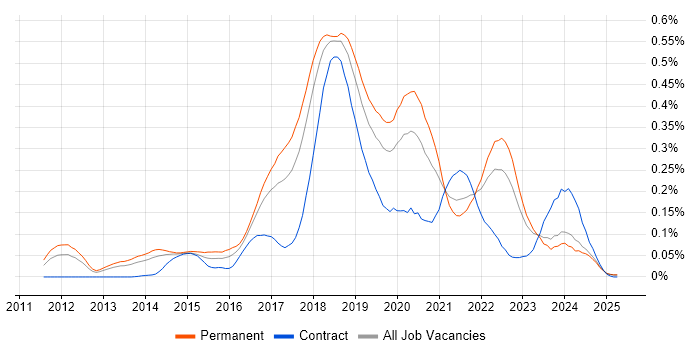 Job vacancy trend for SDET in the North of England Job vacancy trend for SDET in the North of England