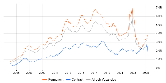 Job vacancy trend for SDLC in the North of England Job vacancy trend for SDLC in the North of England