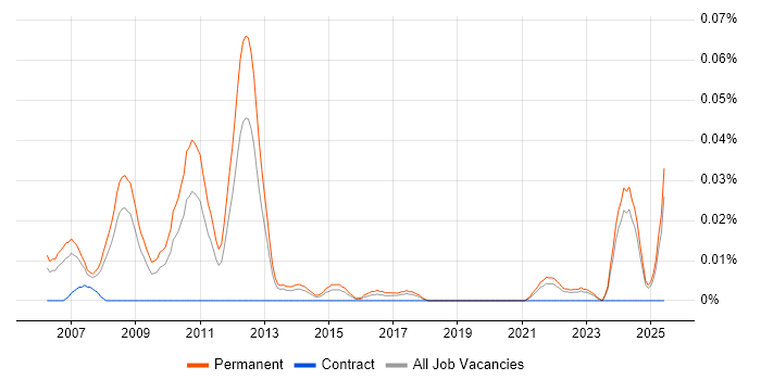 Job vacancy trend for Search Manager in the North of England Job vacancy trend for Search Manager in the North of England