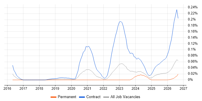 Search Processing Language job vacancy trend in the North of England