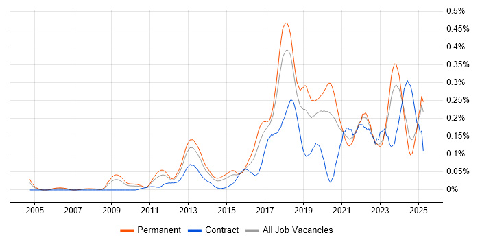 Job vacancy trend for Secure Coding in the North of England