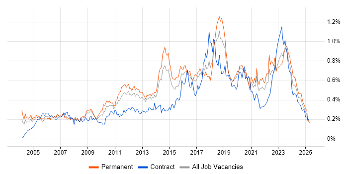 Job vacancy trend for Security Analyst in the North of England Job vacancy trend for Security Analyst in the North of England