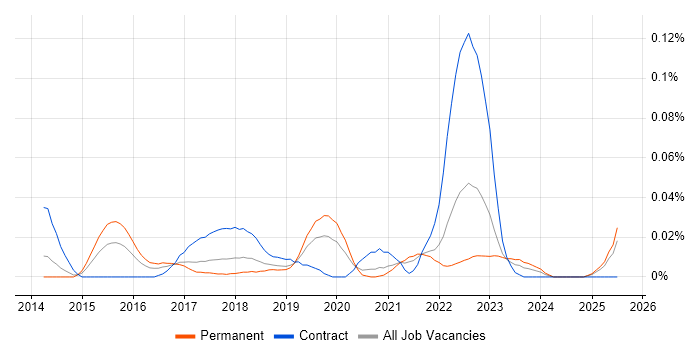 Job vacancy trend for Security Analytics in the North of England