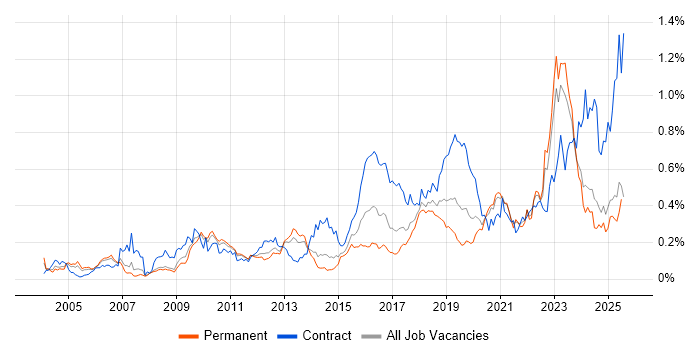 Job vacancy trend for Security Architect in the North of England Job vacancy trend for Security Architect in the North of England