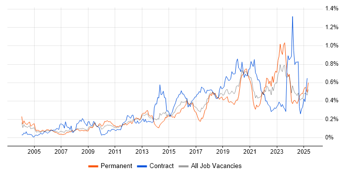 Job vacancy trend for Security Architecture in the North of England Job vacancy trend for Security Architecture in the North of England