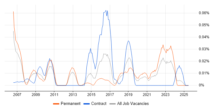 Job vacancy trend for Security Assurance Manager in the North of England Job vacancy trend for Security Assurance Manager in the North of England