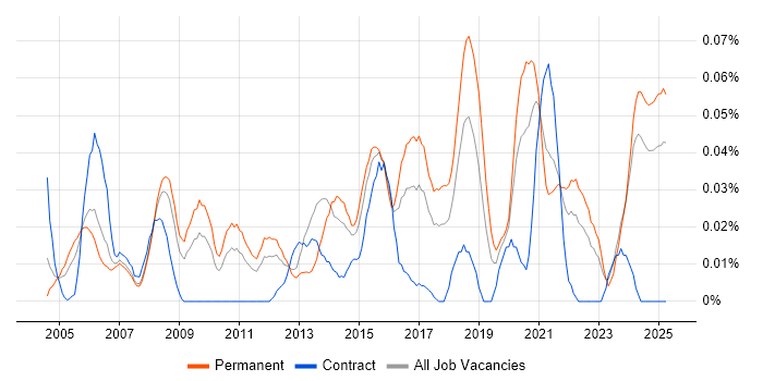 Job vacancy trend for Security Auditing in the North of England Job vacancy trend for Security Auditing in the North of England