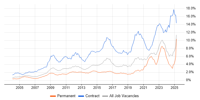 Job vacancy trend for Security Cleared in the North of England