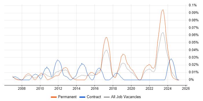 Job vacancy trend for Security Compliance Analyst in the North of England Job vacancy trend for Security Compliance Analyst in the North of England