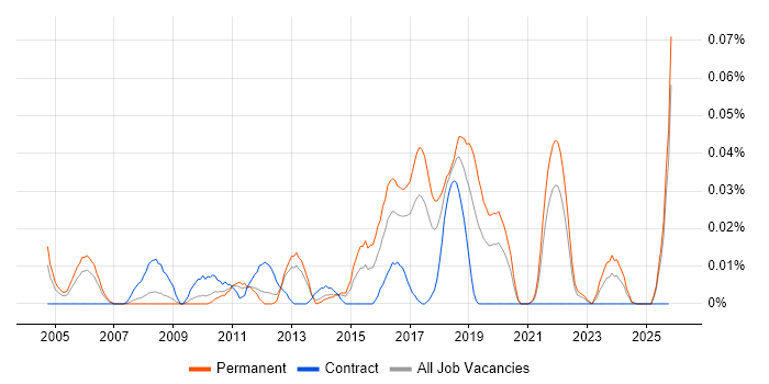 Security Compliance Manager job vacancy trend in the North of England