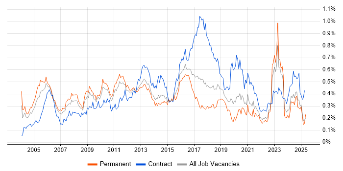 Job vacancy trend for Security Consultant in the North of England Job vacancy trend for Security Consultant in the North of England