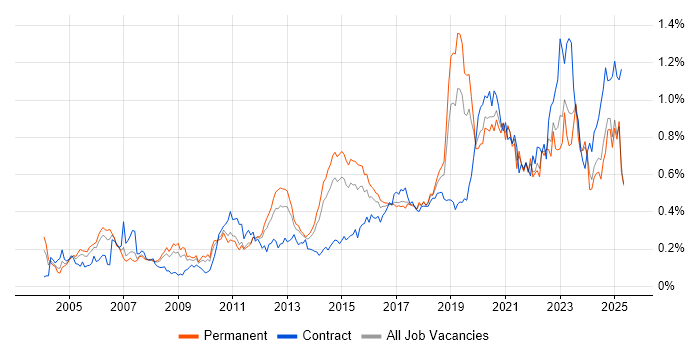 Job vacancy trend for Security Engineer in the North of England Job vacancy trend for Security Engineer in the North of England