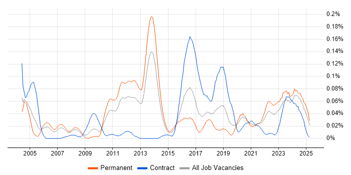 Job vacancy trend for Security Hardening in the North of England Job vacancy trend for Security Hardening in the North of England
