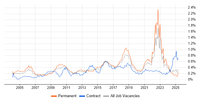Job vacancy trend for Security Management in the North of England Job vacancy trend for Security Management in the North of England
