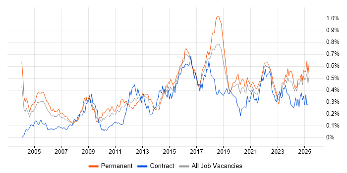 Job vacancy trend for Security Manager in the North of England Job vacancy trend for Security Manager in the North of England