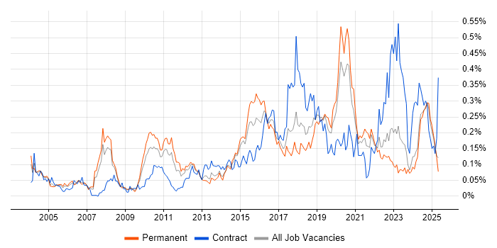 Job vacancy trend for Security Monitoring in the North of England Job vacancy trend for Security Monitoring in the North of England