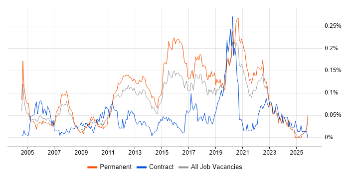 Security Officer job vacancy trend in the North of England