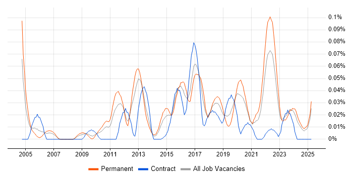 Job vacancy trend for Security Operations Manager in the North of England Job vacancy trend for Security Operations Manager in the North of England