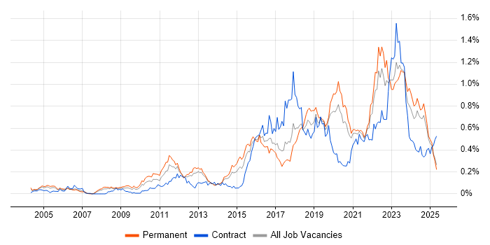 Job vacancy trend for Security Operations in the North of England Job vacancy trend for Security Operations in the North of England
