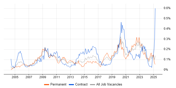 Job vacancy trend for Security Patching in the North of England Job vacancy trend for Security Patching in the North of England