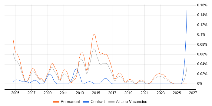 Security Penetration Tester job vacancy trend in the North of England