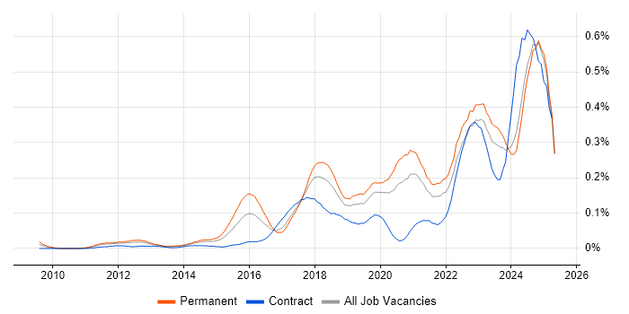 Job vacancy trend for Security Posture in the North of England Job vacancy trend for Security Posture in the North of England