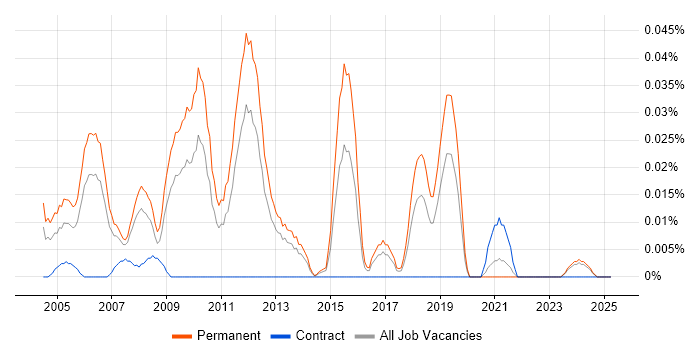 Job vacancy trend for Security Presales Consultant in the North of England