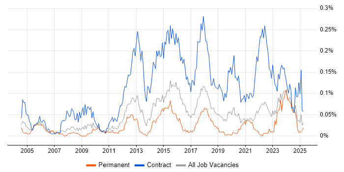 Job vacancy trend for Security Project Manager in the North of England Job vacancy trend for Security Project Manager in the North of England