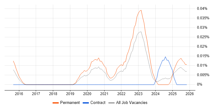 Security Researcher job vacancy trend in the North of England