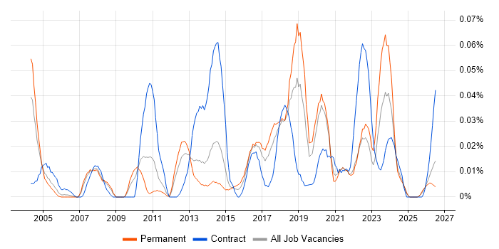 Security Risk Analyst job vacancy trend in the North of England