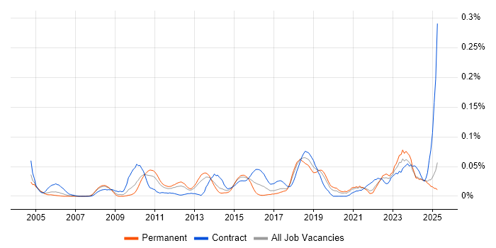 Job vacancy trend for Security Solutions Architect in the North of England Job vacancy trend for Security Solutions Architect in the North of England