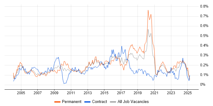 Job vacancy trend for Security Specialist in the North of England Job vacancy trend for Security Specialist in the North of England