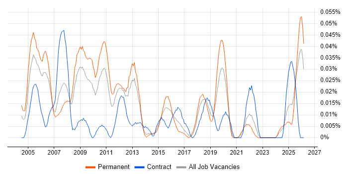 Security Support Engineer job vacancy trend in the North of England