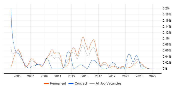 Job vacancy trend for Security Tester in the North of England Job vacancy trend for Security Tester in the North of England