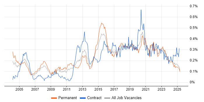 Job vacancy trend for Security Testing in the North of England Job vacancy trend for Security Testing in the North of England