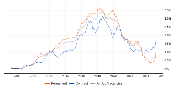 Job vacancy trend for Selenium in the North of England Job vacancy trend for Selenium in the North of England